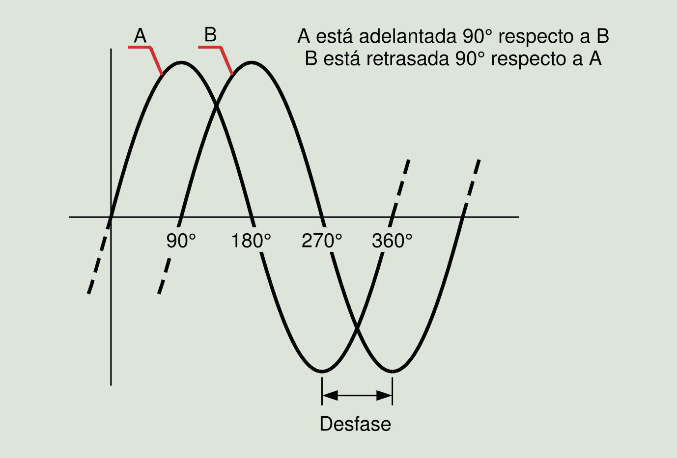 Figura 2.4: Desfase entre dos señales sinusoidales